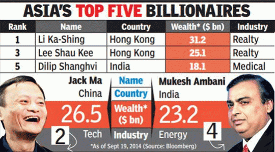 Alibaba’s Jack Ma is Second Richest Asian