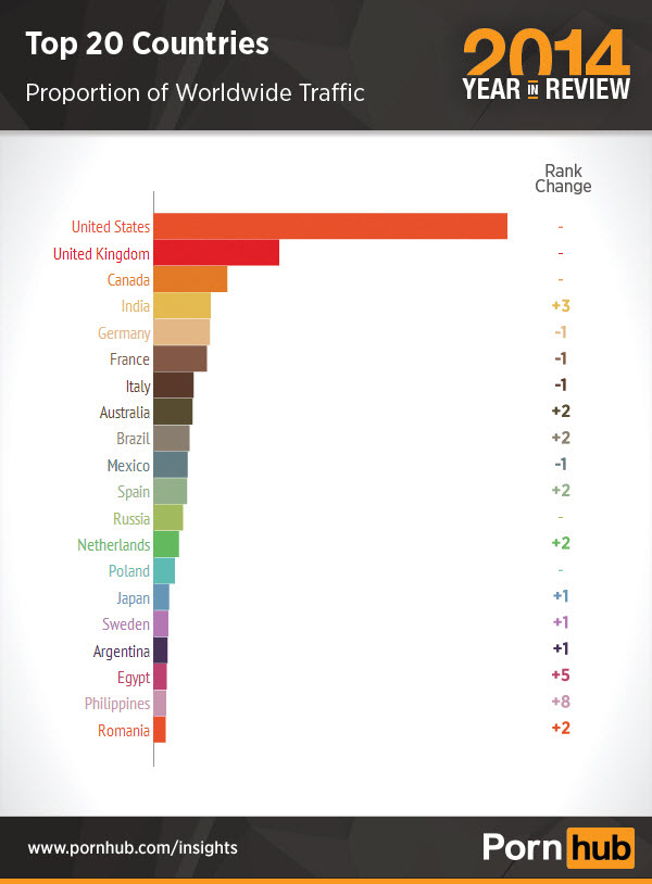 Top Porn Nations