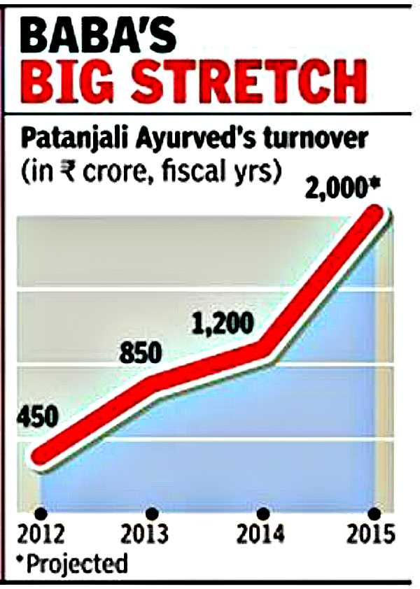 Patanjali's turnover since 2012. Image Courtesy: indiatimes.com