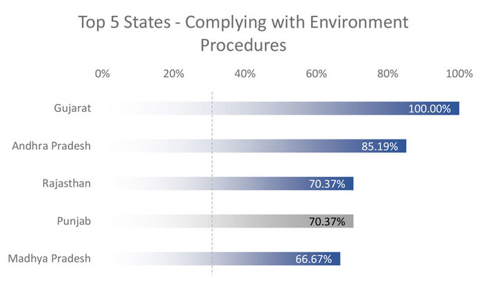 environmental procedures