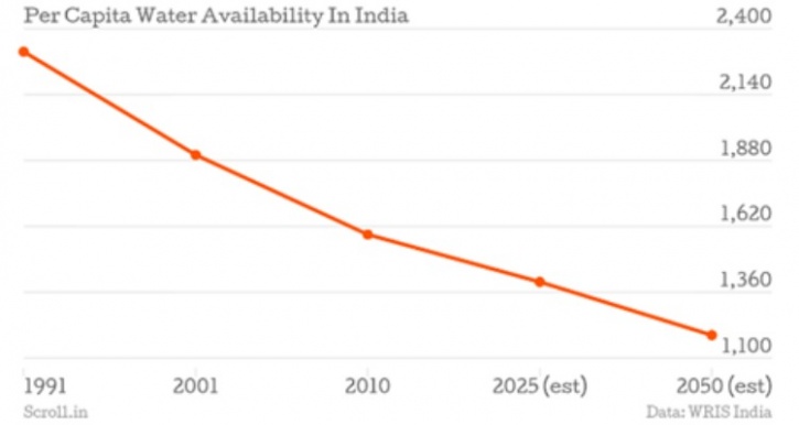 Per capita water availability