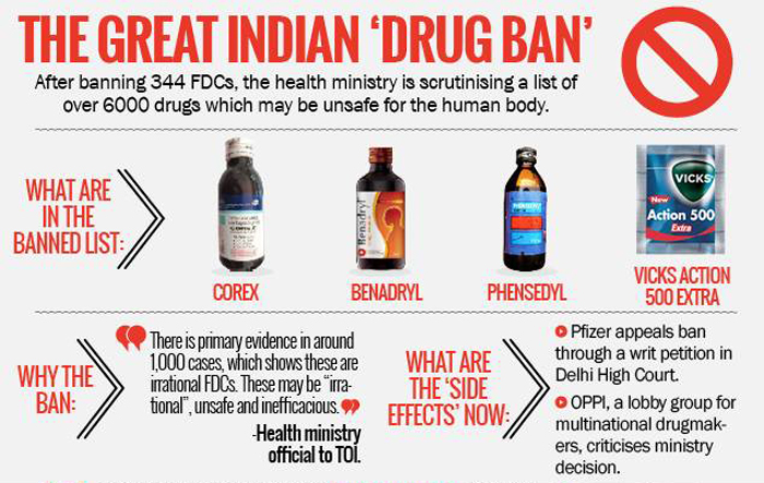 List Of Banned Drugs In India