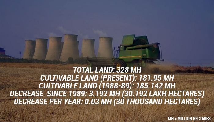 With 30 K Hectares Cultivable Land Decreasing Per Year, Food Surplus India Might Become Food D