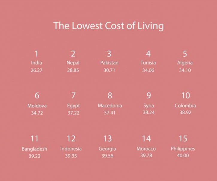 Whoa india is the cheapest country to live in in the world