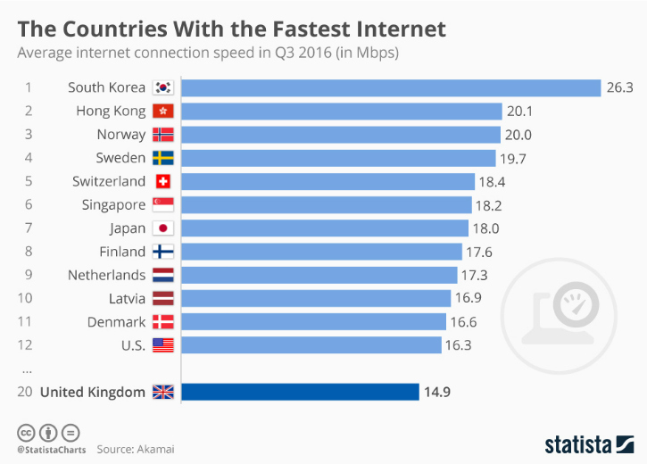 what is average internet download speed