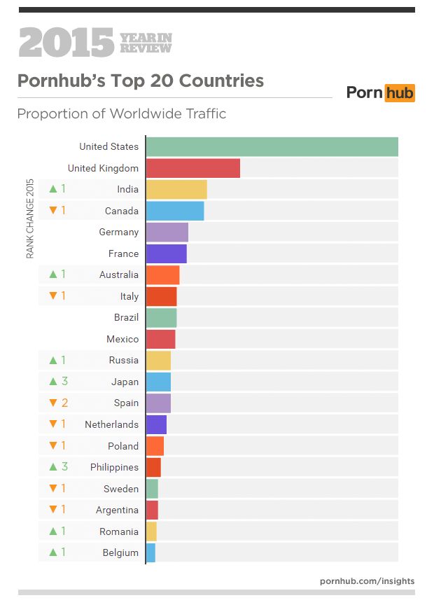 india-3rd-most-porn-watching-country-in-the-world-up-from-4th-last