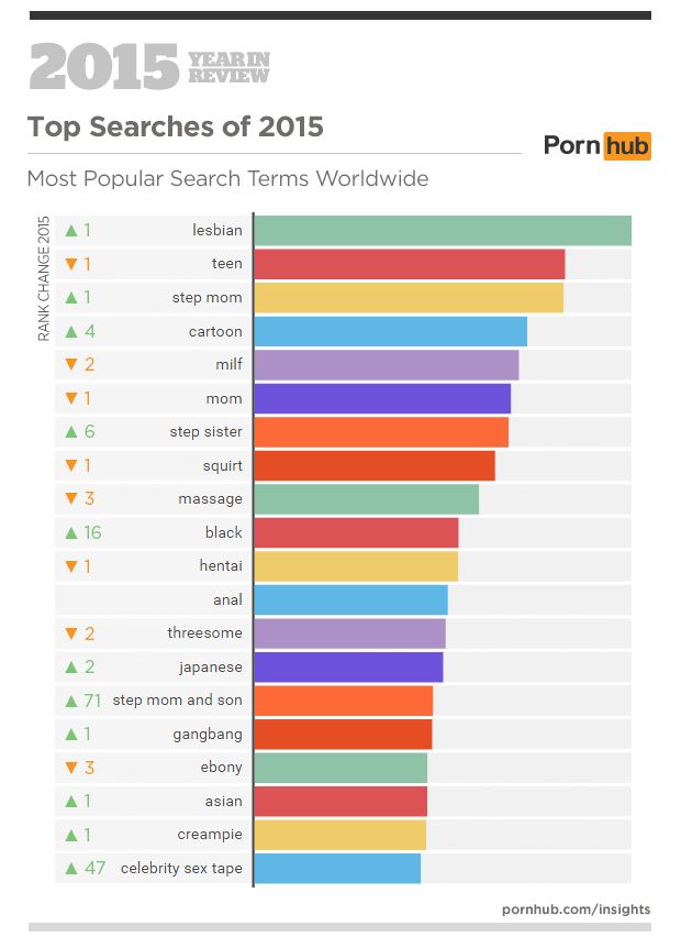 India 3rd Most Porn Watching Country In The World Up From 4th Last