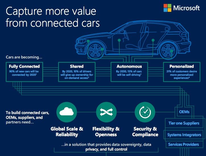Microsoft Connected Vehicle Platform helps automakers transform cars Renault-Nissan is first auto manufacturer to commit to platform to build connected cars