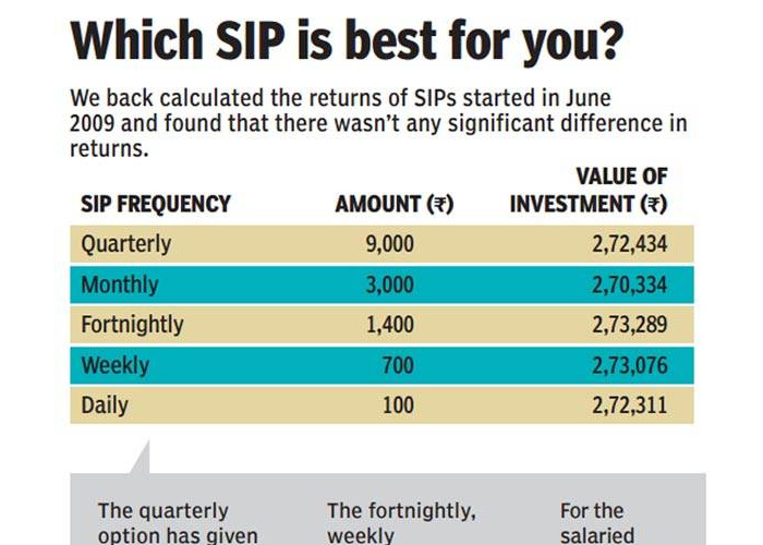 Sip The Best Way To Invest