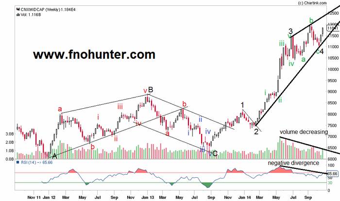 Cnx Midcap Chart